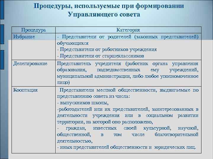 Процедуры, используемые при формировании Управляющего совета Процедура Избрание Делегирование Кооптация Категория - Представители от