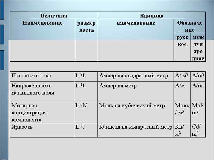 Величина Наименование размер ность Единица наименование Обозначе ние русс меж кое дун аро дное