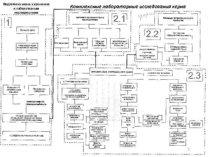 Подготовка керна к хранению и лабораторным исследованиям Комплексные лабораторные исследования керна Гамма активность Газопроницаемость