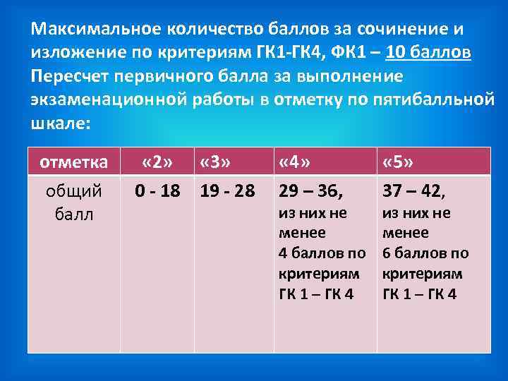 Сколько баллов за сочинение и изложение огэ