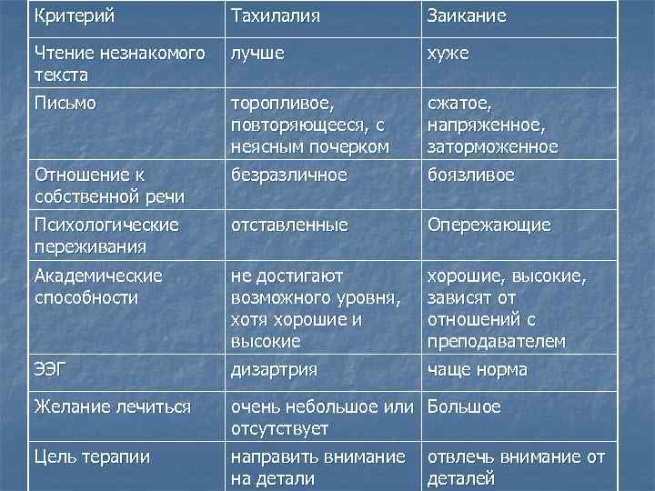 Критерий Тахилалия Заикание Чтение незнакомого текста лучше хуже Письмо торопливое, повторяющееся, с неясным почерком