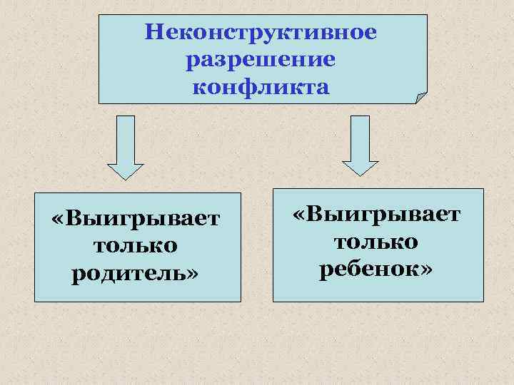 Неконструктивное разрешение конфликта «Выигрывает только родитель» «Выигрывает только ребенок» 