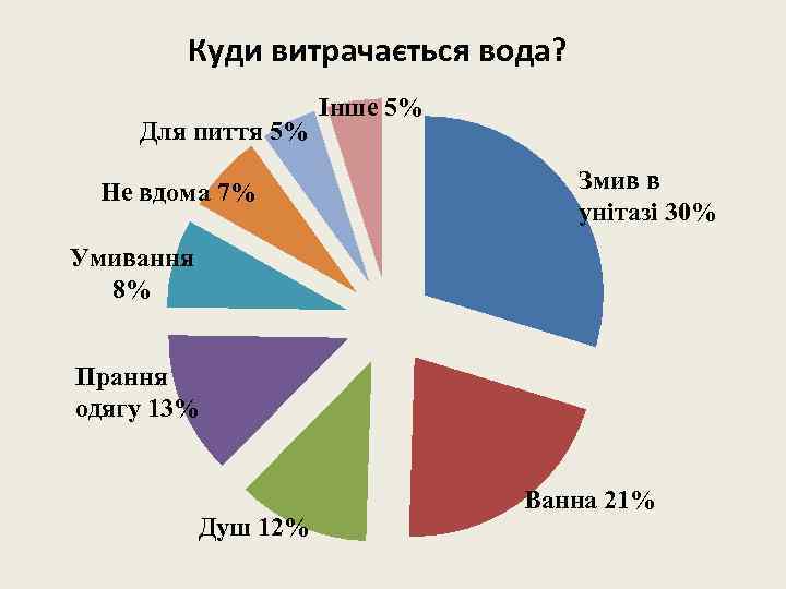 Куди витрачається вода? Для пиття 5% Не вдома 7% Інше 5% Змив в унітазі