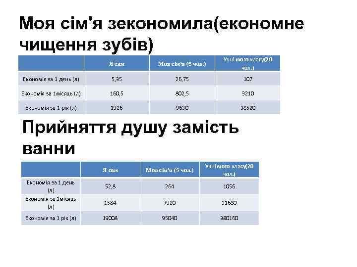 Моя сім'я зекономила(економне чищення зубів) Я сам Моя сім'я (5 чол. ) Учні мого