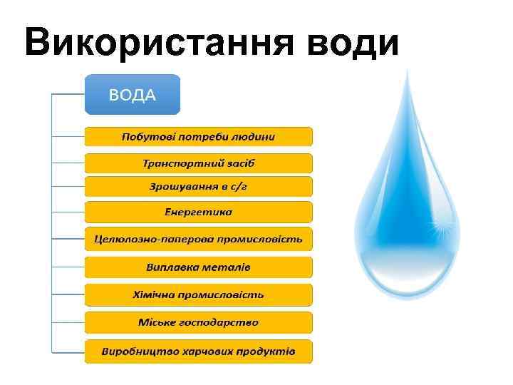 Використання води 