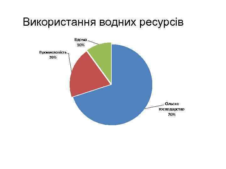 Використання водних ресурсів Вдома 10% Промисловість 20% Сільске господарство 70% 