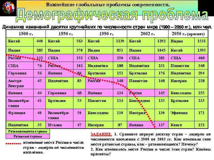 Важнейшие глобальные проблемы современности. Динамика изменений десятки крупнейших по численности стран мира (1990 –
