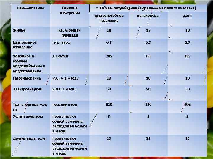 Наименование Жилье Единица измерения кв. м общей площади Объем потребления (в среднем на одного