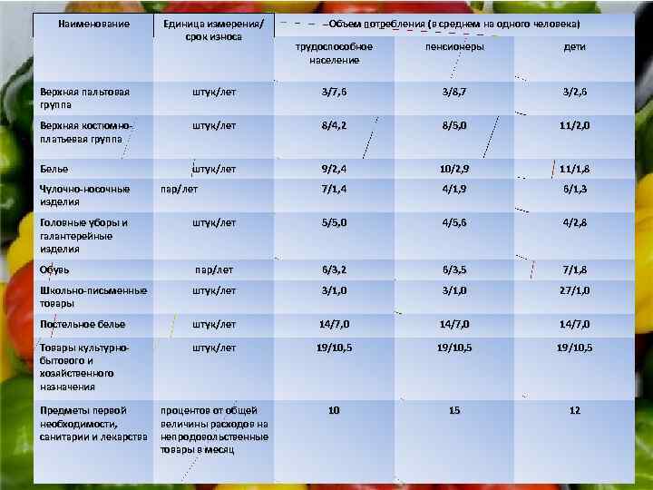 Наименование Единица измерения/ срок износа Объем потребления (в среднем на одного человека) трудоспособное население