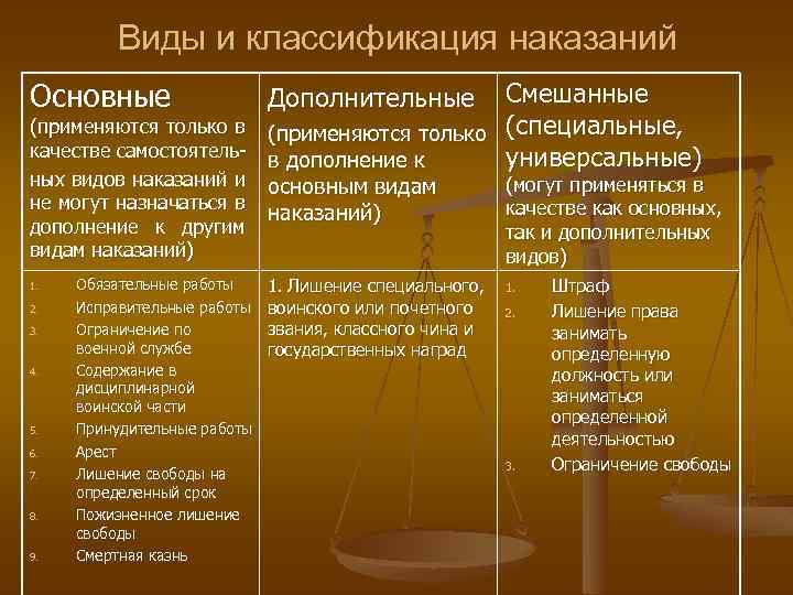 Виды и классификация наказаний Основные (применяются только в качестве самостоятельных видов наказаний и не