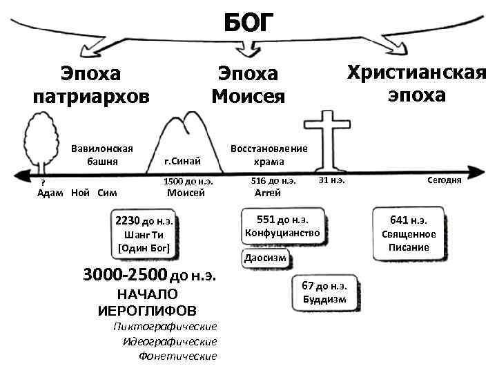 БОГ Эпоха патриархов Вавилонская башня ? Адам Ной Сим Христианская эпоха Эпоха Моисея г.