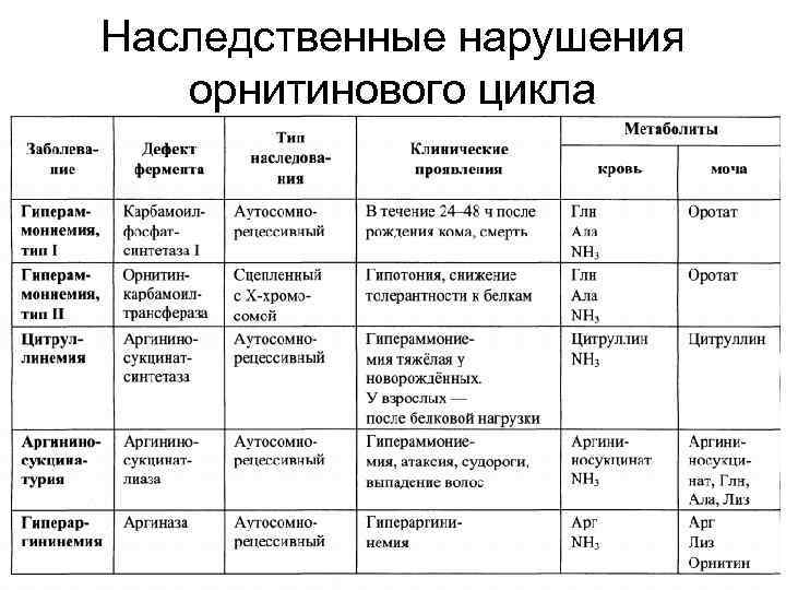 Наследственные нарушения орнитинового цикла 
