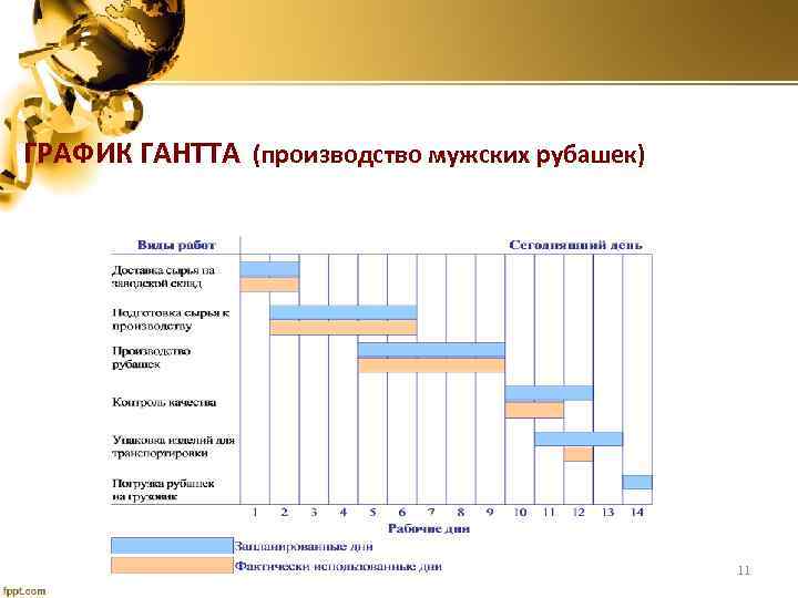  ГРАФИК ГАНТТА (производство мужских рубашек) 11 