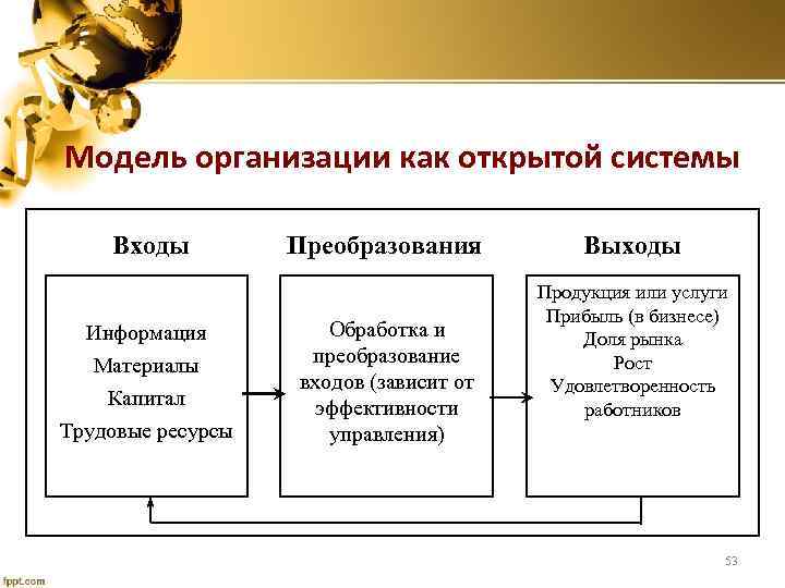 Модель организации как открытой системы Входы Информация Материалы Капитал Трудовые ресурсы Преобразования Обработка и
