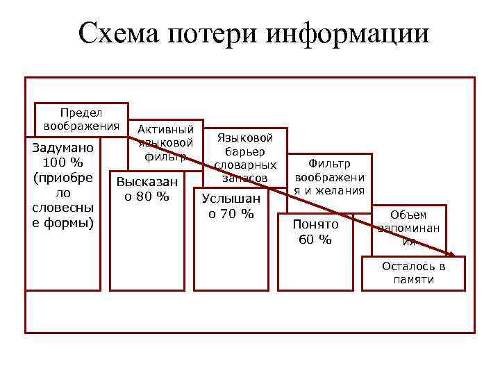 Схема потери информации Предел воображения Задумано 100 % (приобре ло словесны е формы) Активный