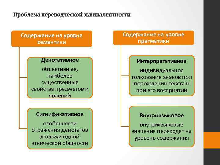 Проблема переводческой эквивалентности Содержание на уровне семантики Денотативное объективные, наиболее существенные свойства предметов и