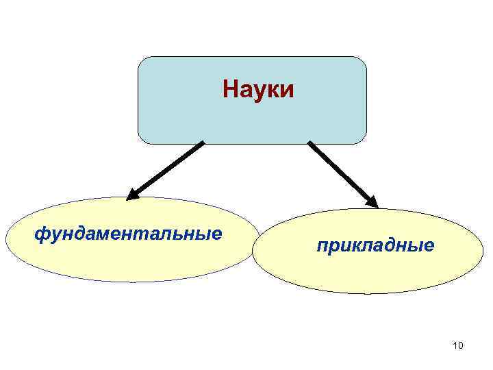 Науки фундаментальные прикладные 10 