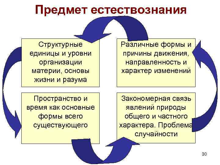 Предмет естествознания