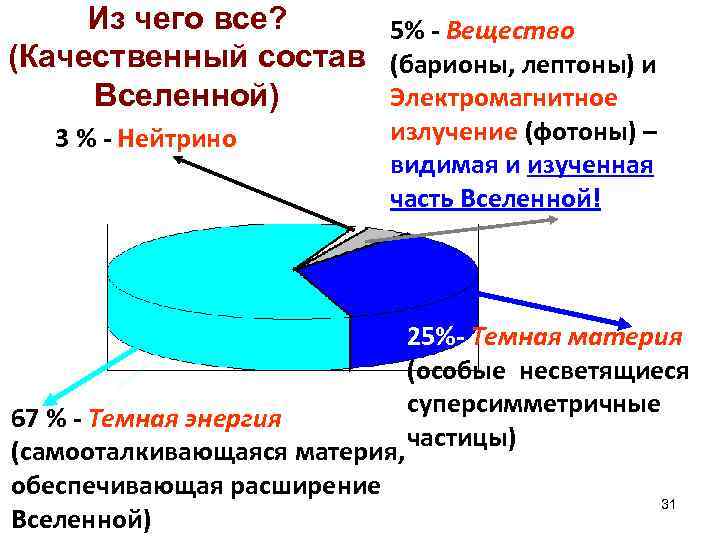 Из чего все? 5% - Вещество (Качественный состав (барионы, лептоны) и Вселенной) Электромагнитное 3