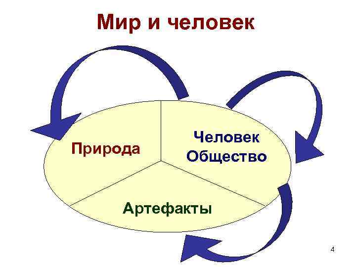 Мир и человек Природа Человек Общество Артефакты 4 