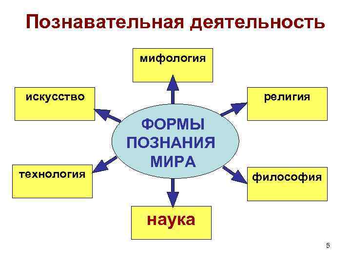 Познавательная деятельность 10 класс презентация