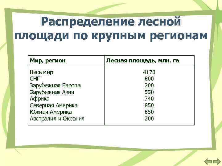 Распределение лесной площади по крупным регионам Мир, регион Весь мир СНГ Зарубежная Европа Зарубежная