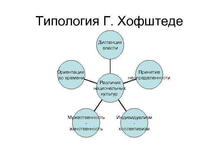 Типология Г. Хофштеде Дистанция власти Ориентация во времени Различия национальных культур Мужественность женственность Принятие