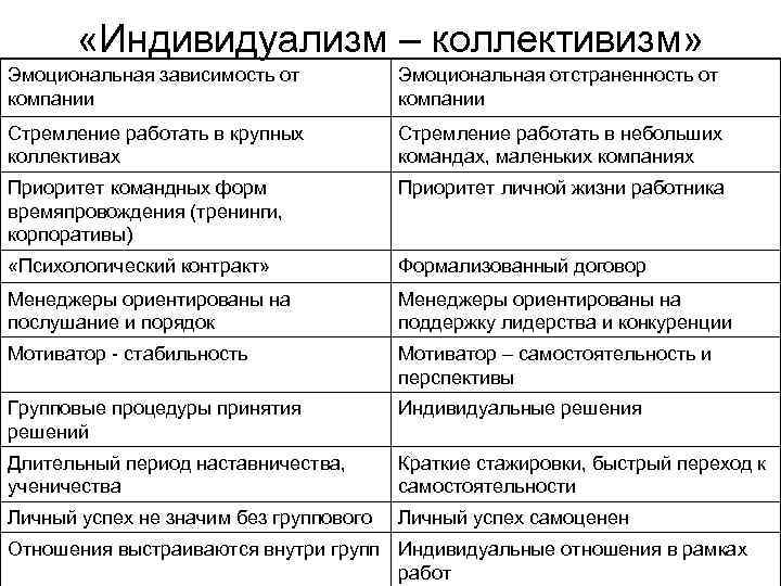  «Индивидуализм – коллективизм» Эмоциональная зависимость от компании Эмоциональная отстраненность от компании Стремление работать