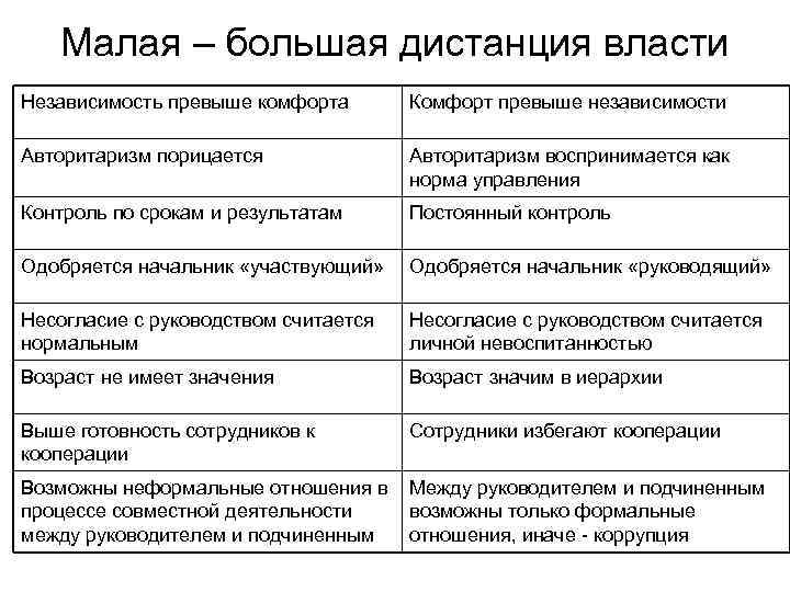 Малая – большая дистанция власти Независимость превыше комфорта Комфорт превыше независимости Авторитаризм порицается Авторитаризм