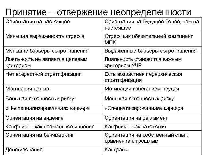 Принятие – отвержение неопределенности Ориентация на настоящее Ориентация на будущее более, чем на настоящее