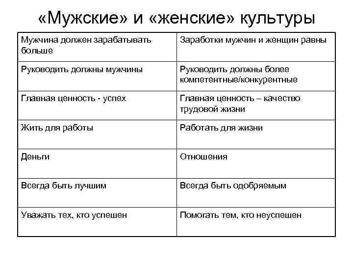  «Мужские» и «женские» культуры Мужчина должен зарабатывать больше Заработки мужчин и женщин равны