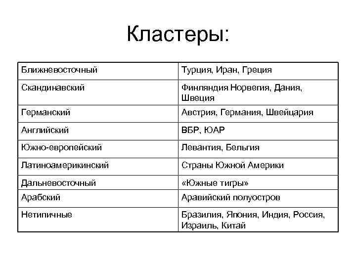 Кластеры: Ближневосточный Турция, Иран, Греция Скандинавский Финляндия Норвегия, Дания, Швеция Германский Австрия, Германия, Швейцария