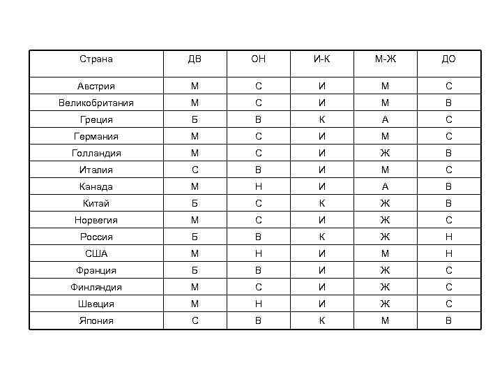 Страна ДВ ОН И-К М-Ж ДО Австрия М С И М С Великобритания М