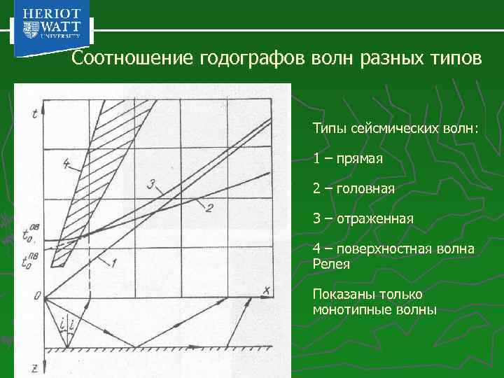 На рисунке представлены графики зависимости скоростей сейсмических волн от глубины погружения