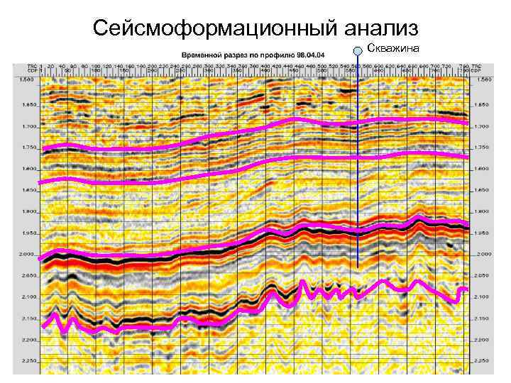 Сейсмоформационный анализ Скважина 