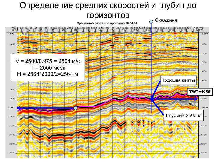 Определение средних скоростей и глубин до горизонтов Скважина V = 2500/0. 975 = 2564