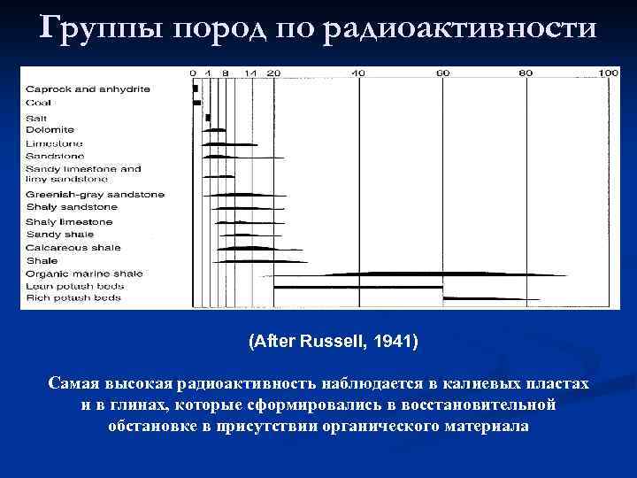 Группы пород по радиоактивности (After Russell, 1941) Самая высокая радиоактивность наблюдается в калиевых пластах