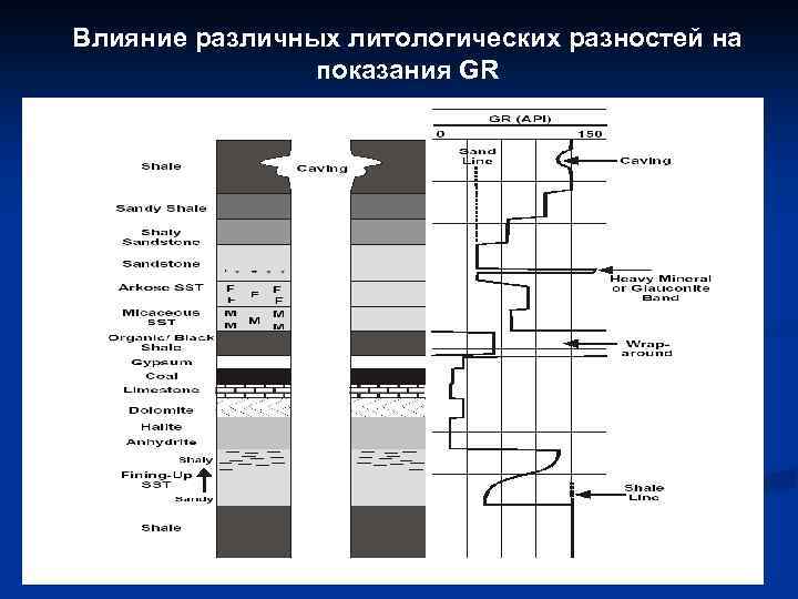 Влияние различных литологических разностей на показания GR 