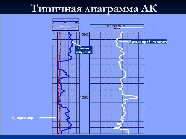 Диаграмма акустического каротажа