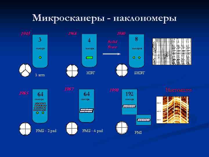 Микросканеры - наклономеры 1945 3 1968 4 сенсора 64 сенсора FMS - 2 pad