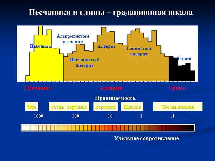 Песчаники и глины – градационная шкала Песчаник Алевритистый песчаник Алеврит Глинистый алеврит Глина Песчанистый