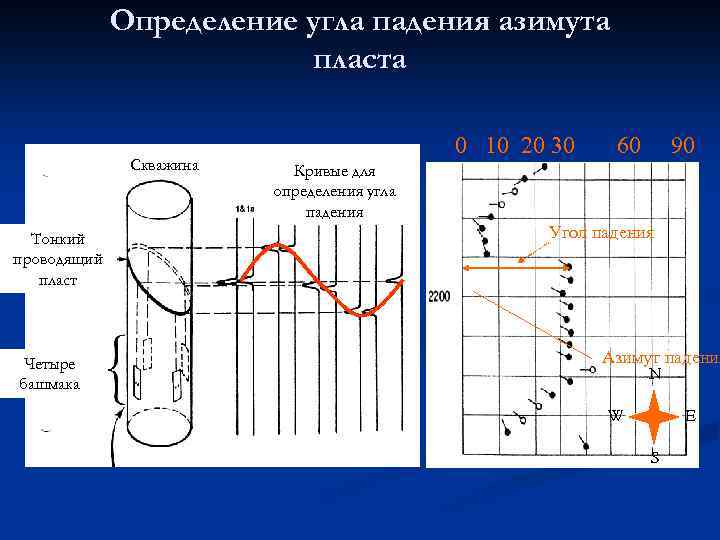 Определение угла падения азимута пласта Скважина Тонкий проводящий пласт Четыре башмака 0 10 20