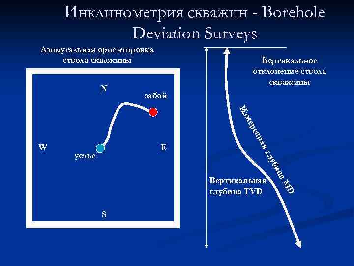 Вертикальная глубина