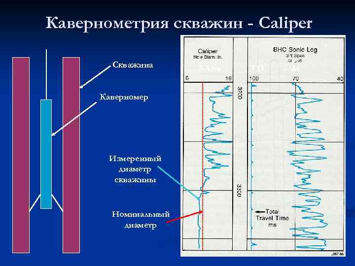 Кавернометрия скважин - Caliper Скважина Каверномер Измеренный диаметр скважины Номинальный диаметр 3 -Arm TTI