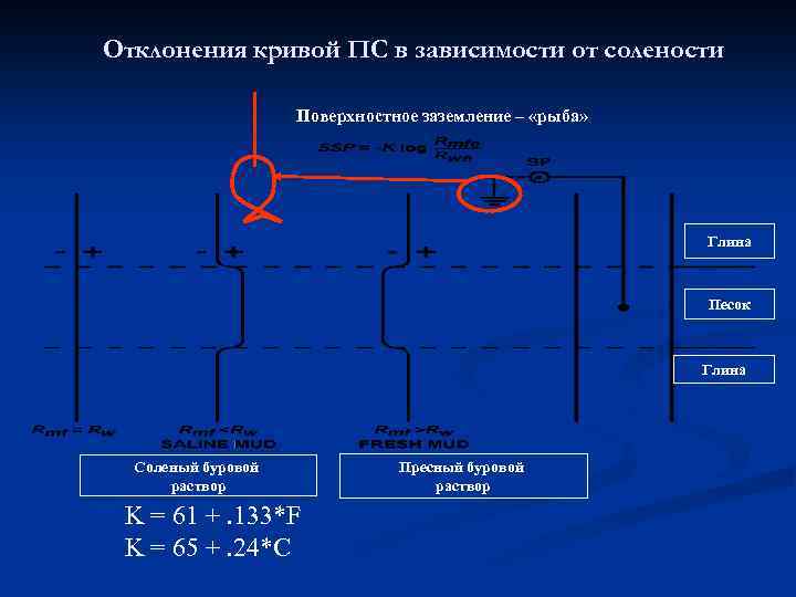 Отклонения кривой ПС в зависимости от солености Поверхностное заземление – «рыба» Глина Песок Глина