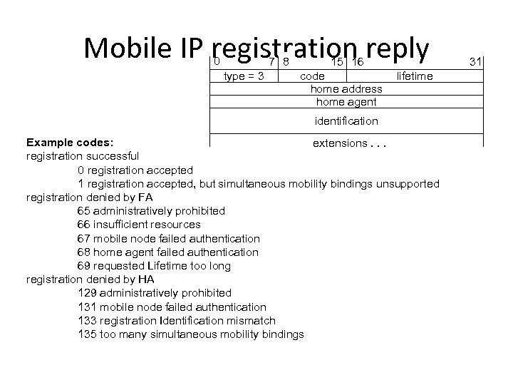 Mobile IP registration reply 0 7 8 type = 3 15 16 code home