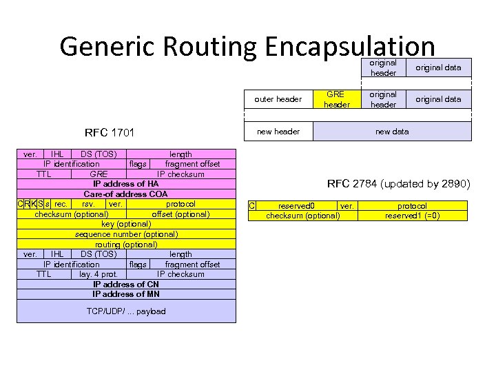 Generic Routing Encapsulation original header outer header new header RFC 1701 IHL DS (TOS)