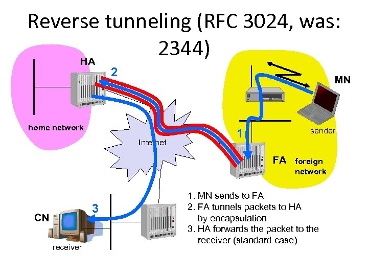 Reverse tunneling (RFC 3024, was: 2344) HA 2 MN home network Internet sender 1