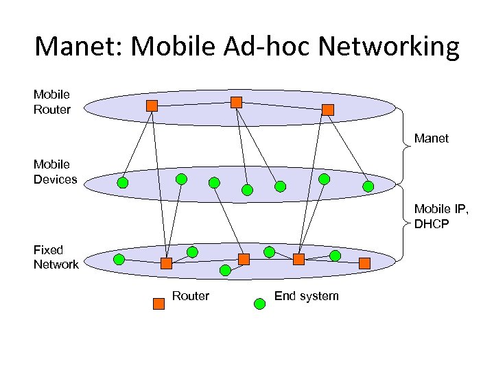 Manet: Mobile Ad-hoc Networking Mobile Router Manet Mobile Devices Mobile IP, DHCP Fixed Network