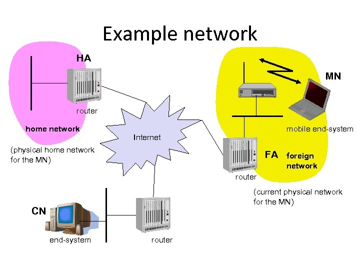 Example network HA MN router home network mobile end-system Internet (physical home network for